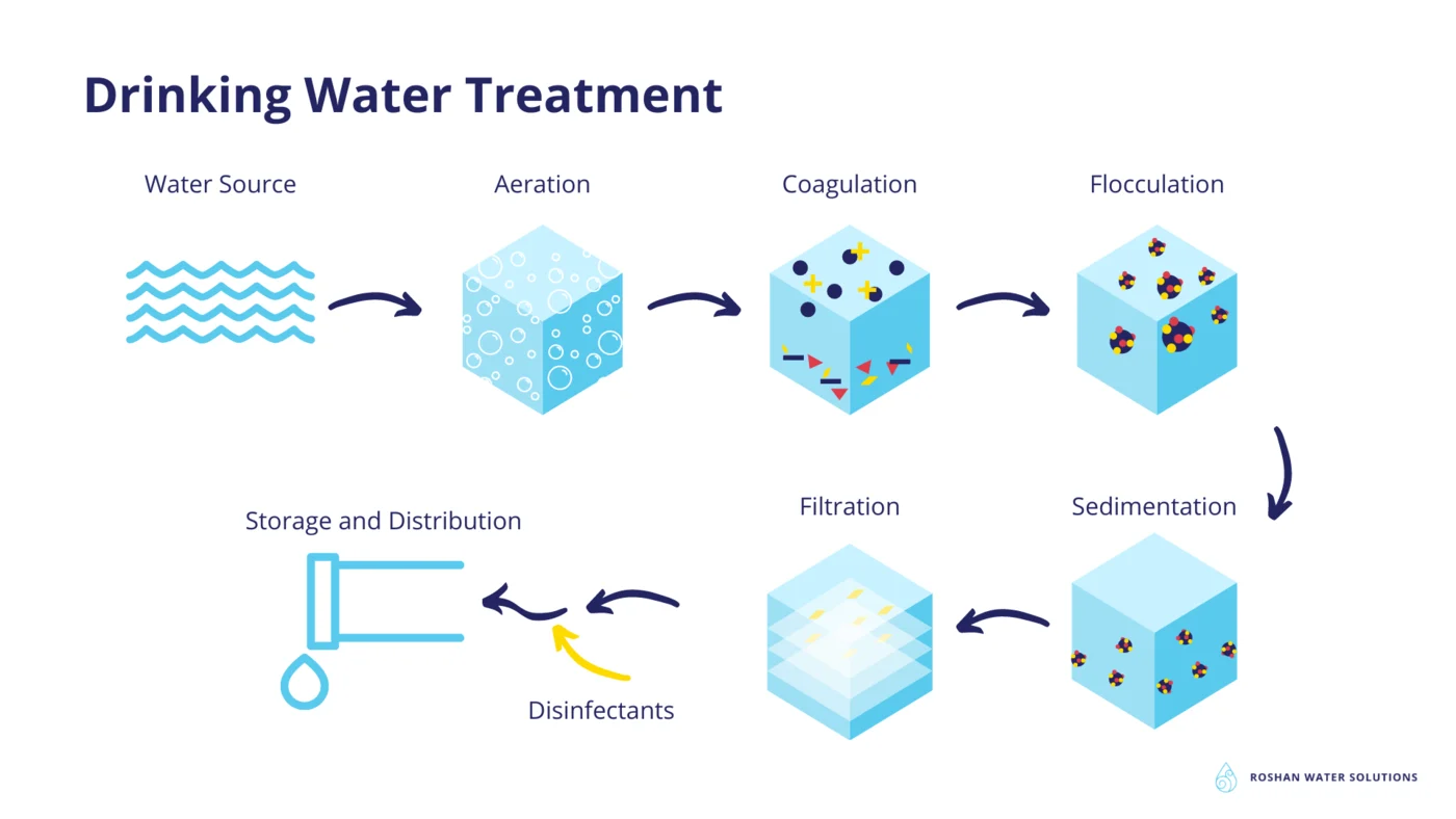 Illustrated drinking-water treatment process