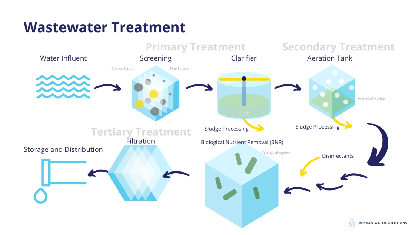 Illustrated wastewater treatment process